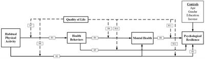 Does physical activity influence health behavior, mental health, and psychological resilience under the moderating role of quality of life?